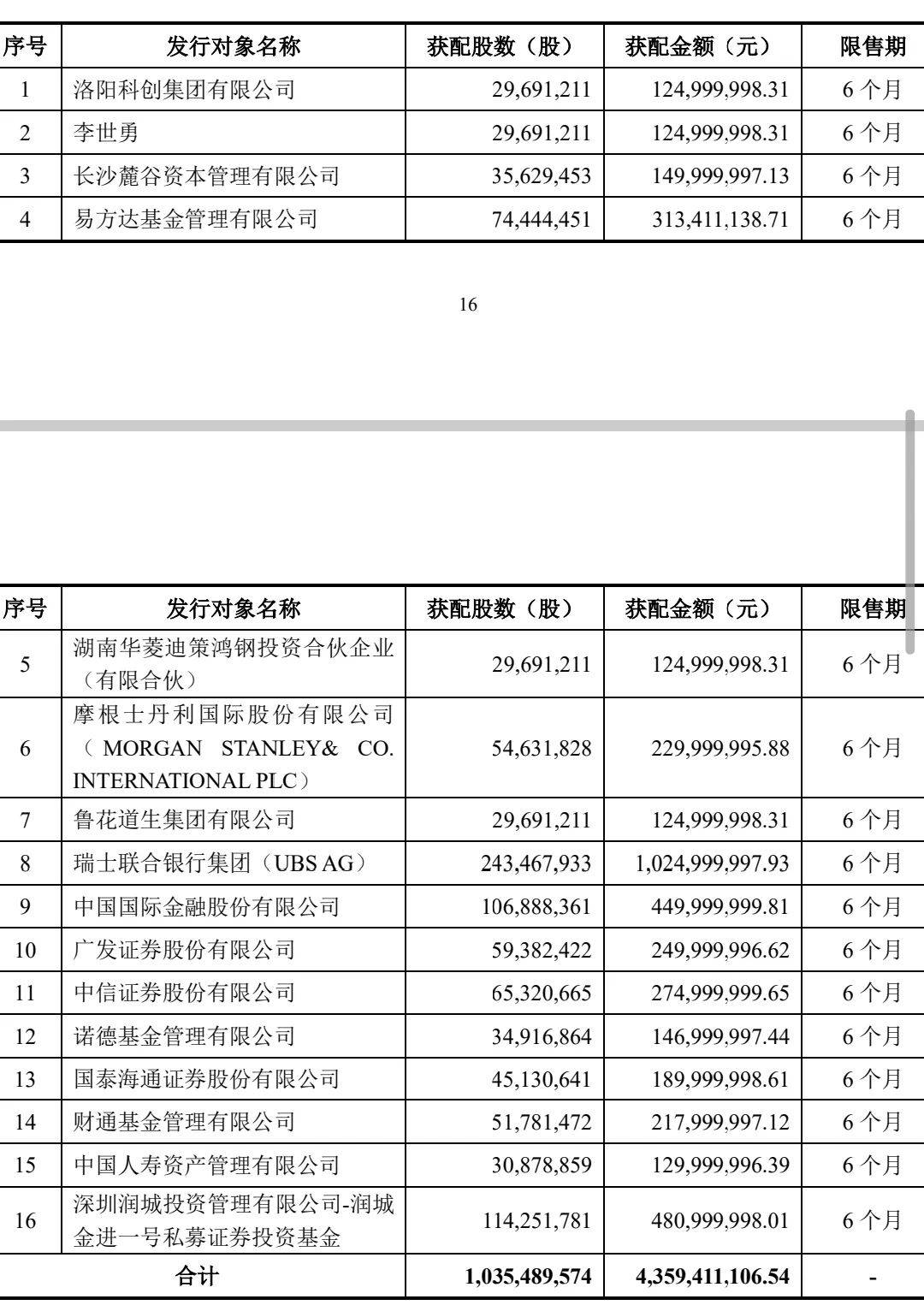 抢疯了！超43亿巨资“杀入”000100<strong></p>
<p>原油下周</strong>，易方达、中金、瑞银等巨头“大打出手”