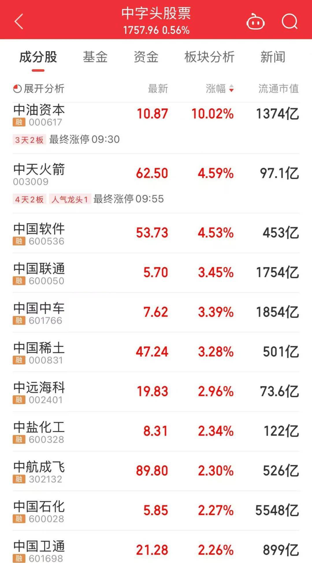 000063<strong></p>
<p>原油模拟</strong>，大涨！成交额A股第一