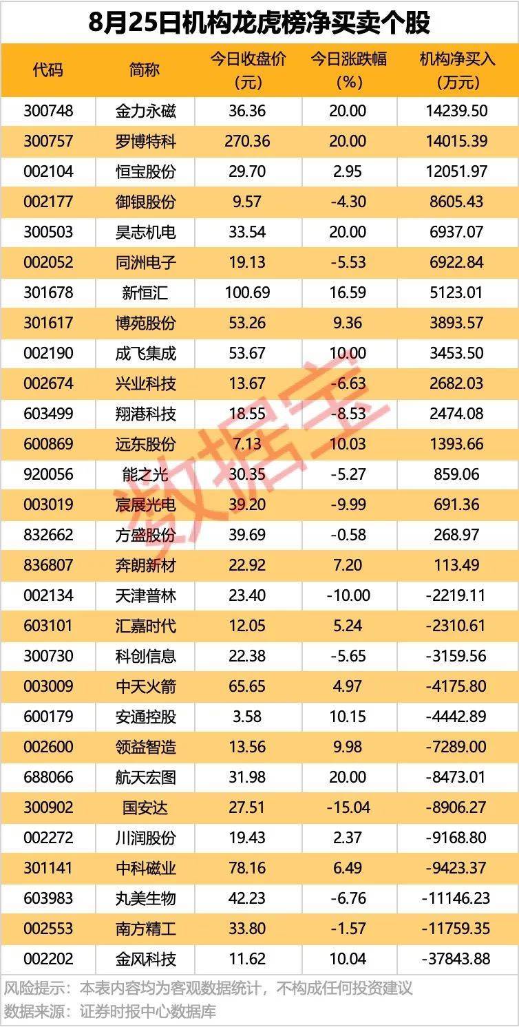 002261<strong></p>
<p>大宗原油</strong>，业绩暴增超22倍！北向资金大手笔扫货5股！