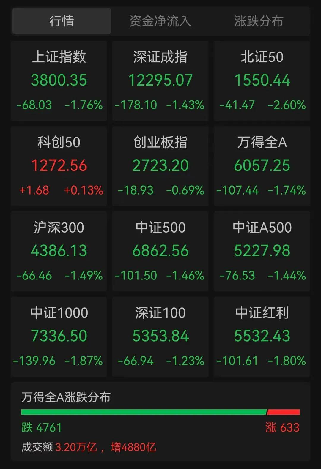 沪指跌超1.7%<strong></p>
<p>库存原油</strong>，超4700股下跌