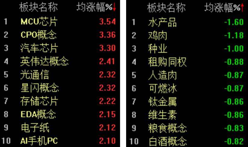 双创指数再度引领反弹<strong></p>
<p>库存原油</strong>，科创50指数半日大涨4.16%