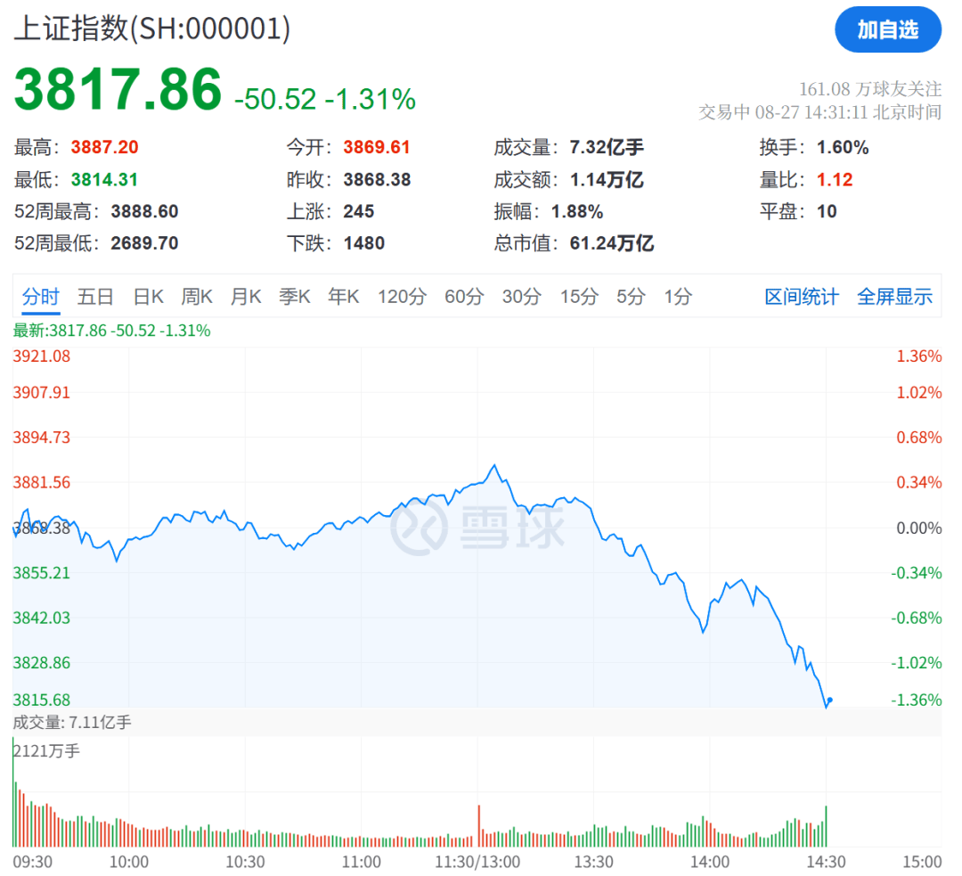 突发跳水<strong></p>
<p>库存原油</strong>！超4600股下跌