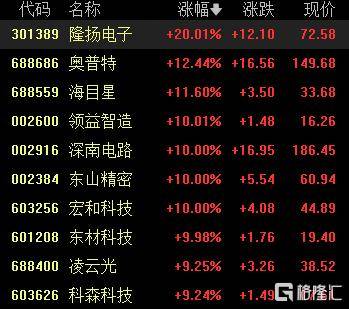A股收评：尾盘拉升！科创50指数涨超7%<strong></p>
<p>原油提炼设备</strong>，CPO、卫星通信概念走高