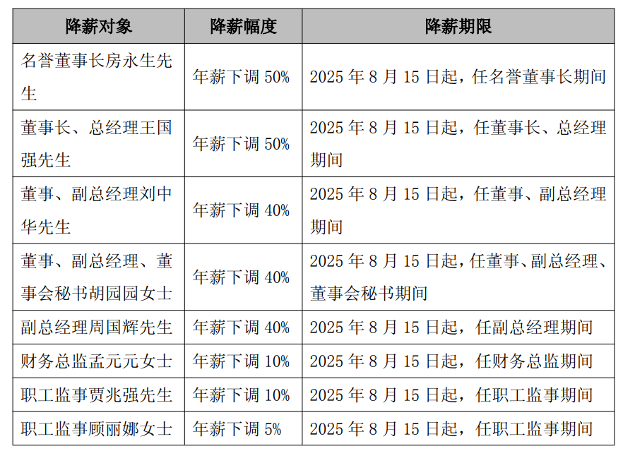太突然<strong></p>
<p>原油提炼设备</strong>，高管集体降薪！董事长降50%，他年薪曾达1600万元