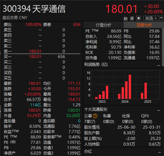 尾盘拉升<strong></p>
<p>原油提炼设备</strong>！科创50指数涨超7%