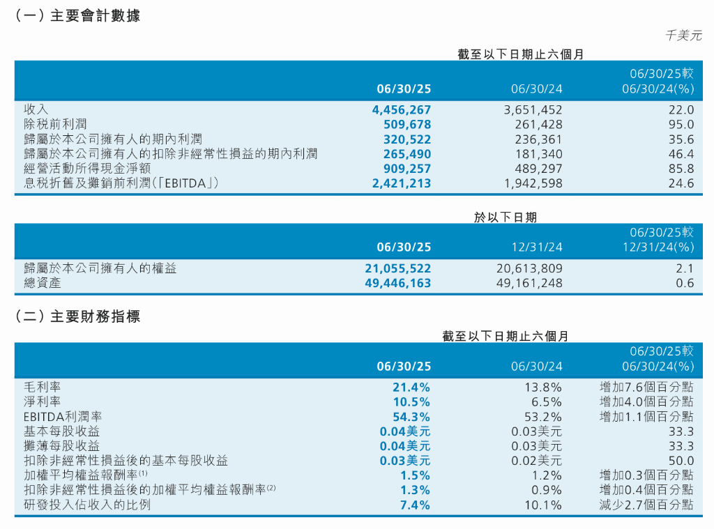中芯国际上半年营收同比增长22%<strong></p>
<p>伊朗原油产量</strong>，毛利大幅提升推动净利增35.6%，全年目标是超过可比同业平均值 | 财报见闻