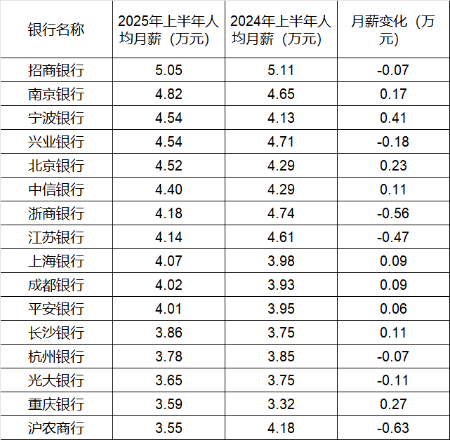 260万银行人<strong></p>
<p>原油软件下载</strong>，上半年平均薪酬“曝光”！平均涨薪1300元，5家人均月薪超4.5万；六大行半年赚6825亿，分红超2000亿