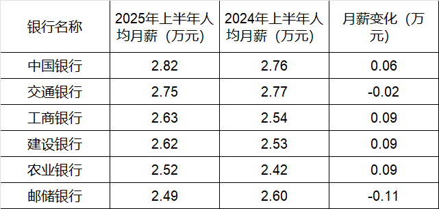 260万银行人<strong></p>
<p>原油软件下载</strong>，上半年平均薪酬“曝光”！平均涨薪1300元，5家人均月薪超4.5万；六大行半年赚6825亿，分红超2000亿