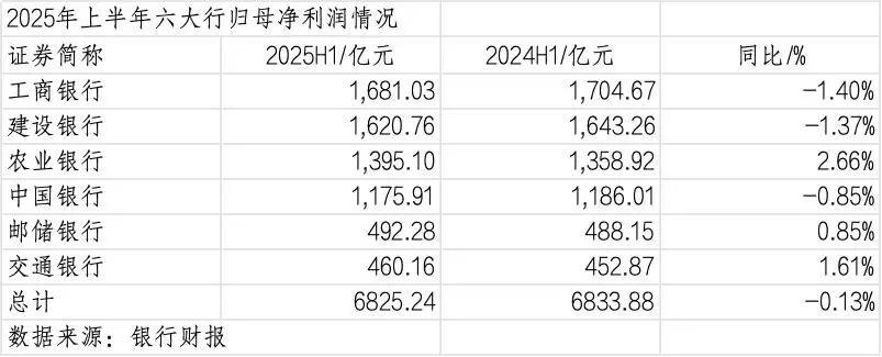 260万银行人<strong></p>
<p>原油软件下载</strong>，上半年平均薪酬“曝光”！平均涨薪1300元，5家人均月薪超4.5万；六大行半年赚6825亿，分红超2000亿