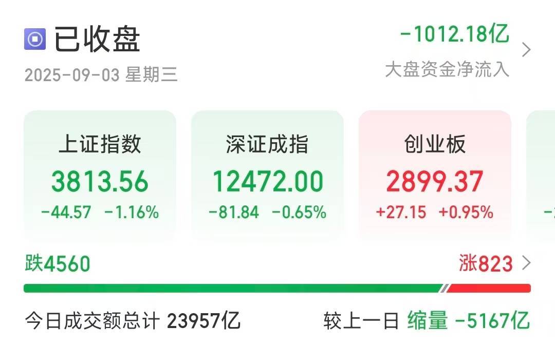 沪指缩量调整跌1.16％<strong></p>
<p>原油后期走势</strong>，超4500只个股下跌
