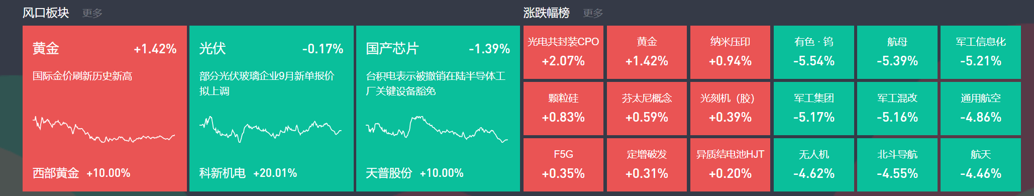 9月3日主题复盘 | 指数继续回调<strong></p>
<p>原油后期走势</strong>，储能板块爆发，国产芯片、黄金持续活跃