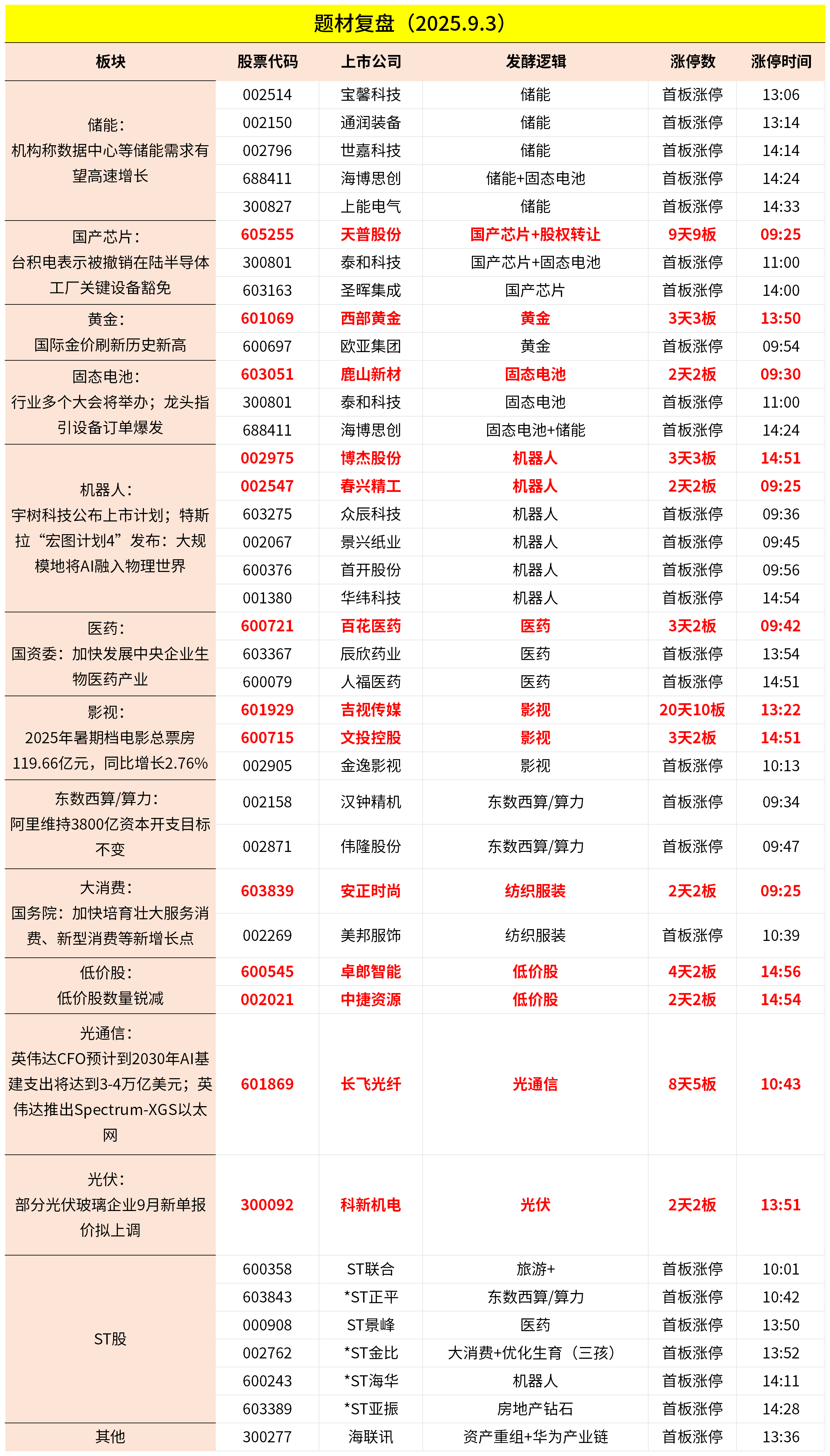 9月3日主题复盘 | 指数继续回调<strong></p>
<p>原油后期走势</strong>，储能板块爆发，国产芯片、黄金持续活跃