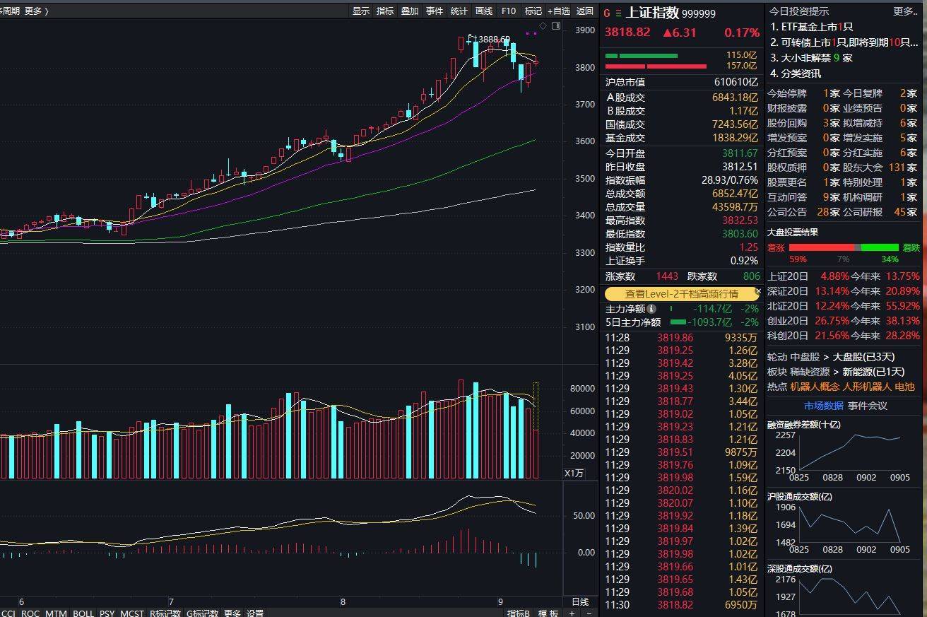 沪指上涨0.17% <strong></p>
<p>一桶原油多重</strong>，机器人概念领涨，资金回流固态电池