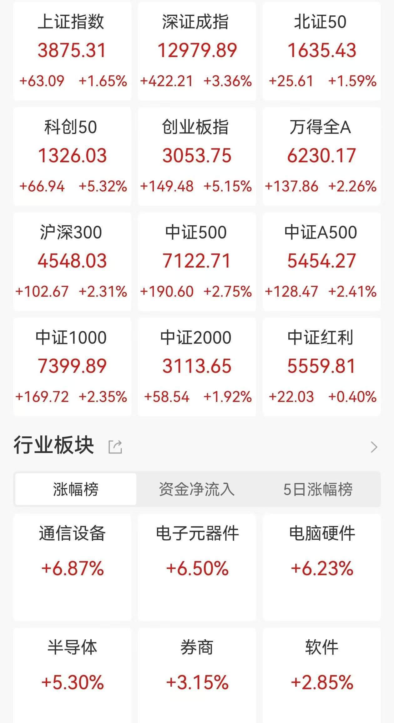 A股收评：三大指数集体大涨<strong></p>
<p>今日原油期货行情</strong>，沪指涨1.65%，创业板指、科创50涨超5%，CPO概念、PCB爆发！超4200股上涨，成交2.46万亿放量4606亿