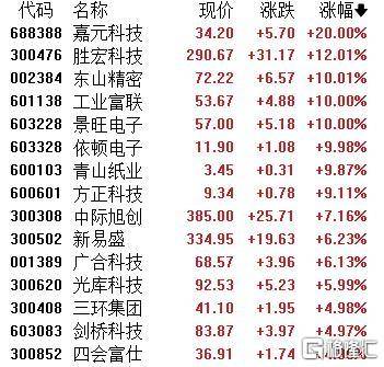 A股收评：主要指数集体收涨！通信服务、CPO板块活跃<strong></p>
<p>今日原油期货行情</strong>，电池股走势疲软