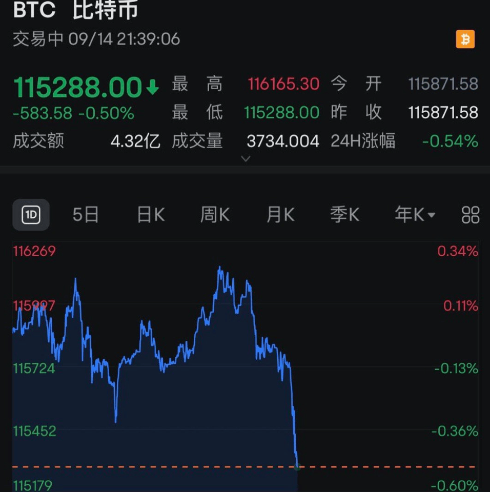 全线跳水<strong></p>
<p>北海布伦特原油</strong>！近13万人爆仓