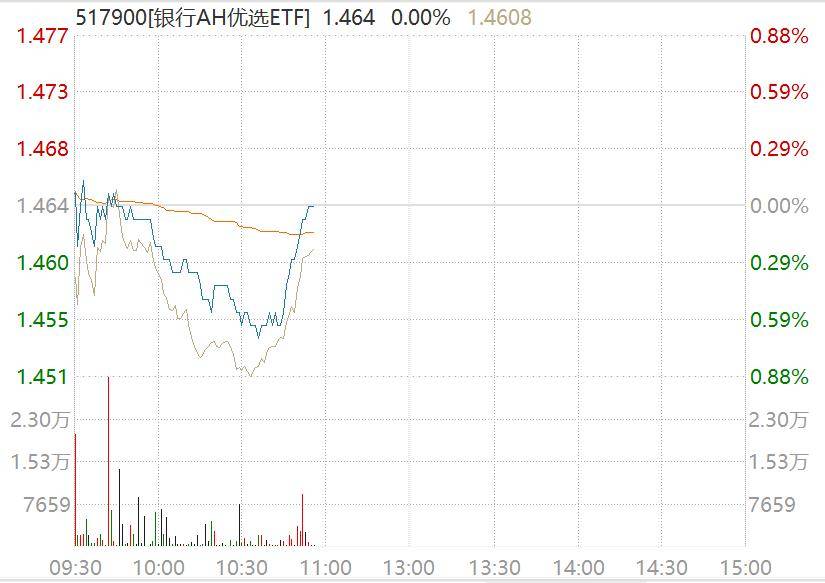 银行股探底回升<strong></p>
<p>原油最新新闻</strong>,中证银行指数盘中回踩年线,工行一度跌超2%!资金连续4日增仓银行AH优选ETF(517900)