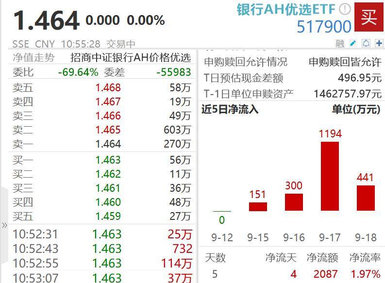 银行股探底回升<strong></p>
<p>原油最新新闻</strong>,中证银行指数盘中回踩年线,工行一度跌超2%!资金连续4日增仓银行AH优选ETF(517900)