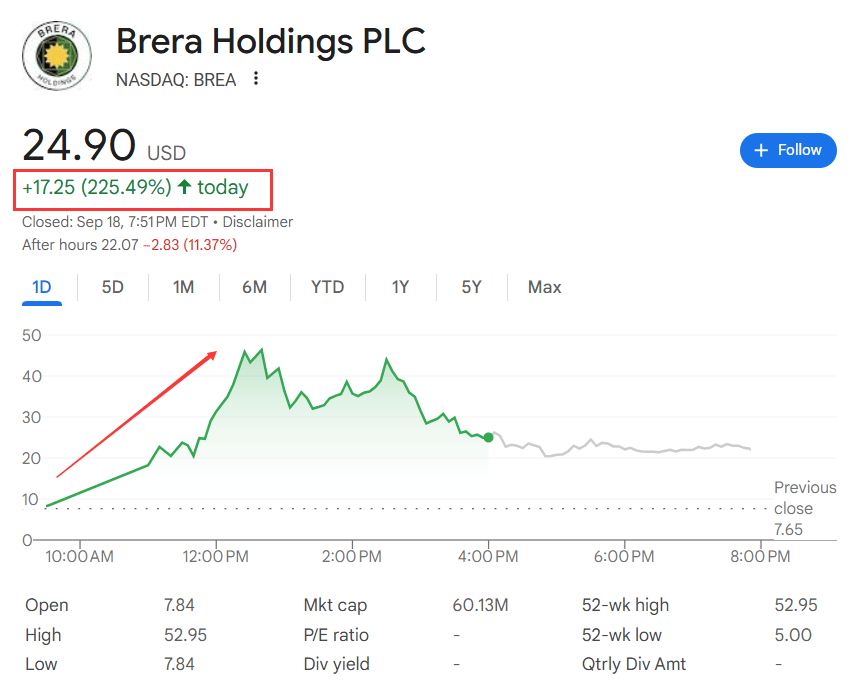 美国监管、财库模式强劲、财报给力<strong></p>
<p>原油最新新闻</strong>,降息后首日,币圈“币股齐升”