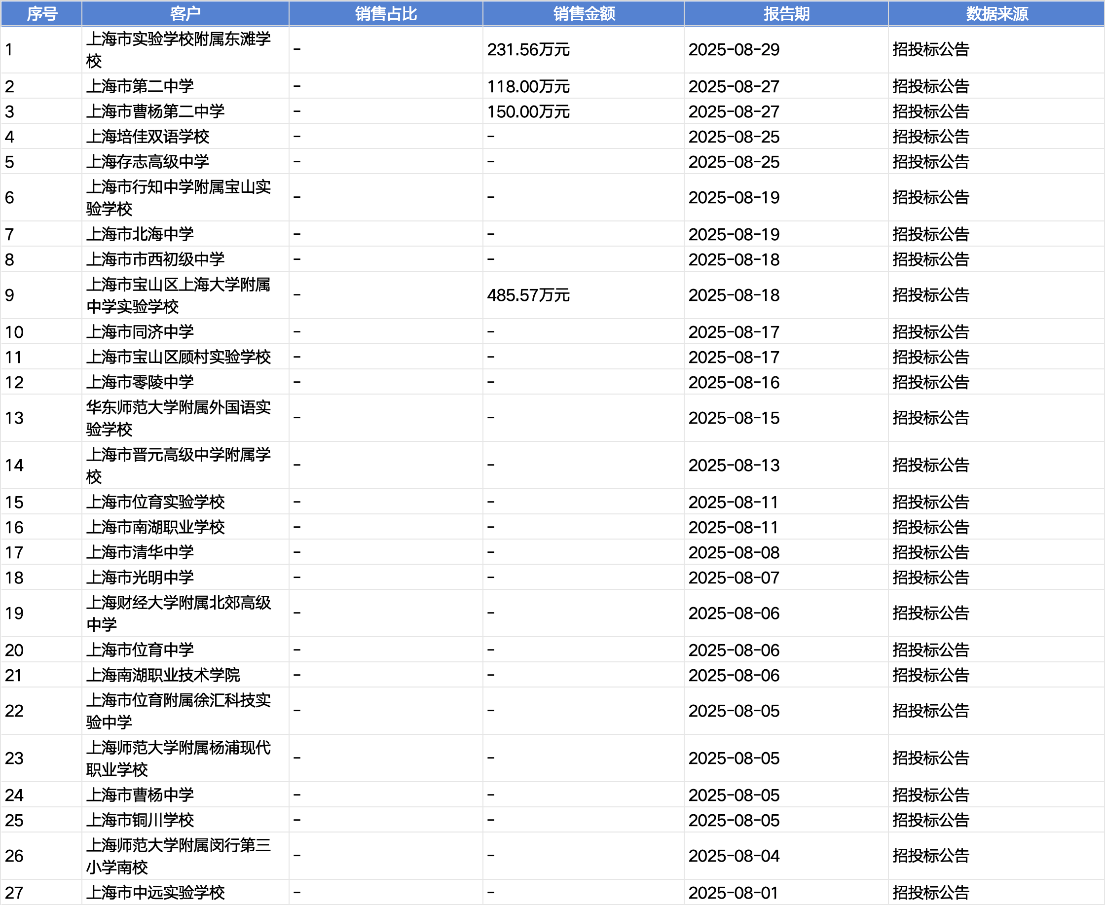起底上海校园餐争议供应商绿捷:8月中标27个项目<strong></p>
<p>原油最新新闻</strong>,背后资本到底是谁?