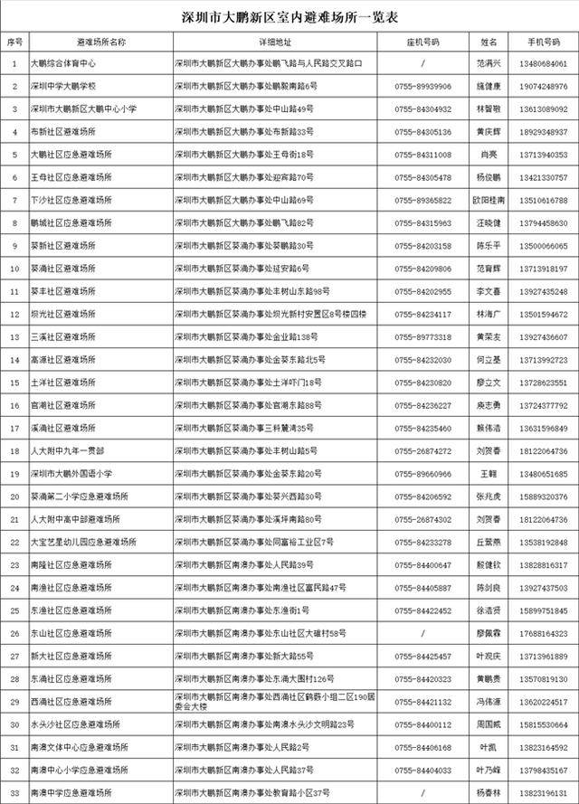 台风靠近<strong></p>
<p>原油任务</strong>,大鹏新区应急避难场所已开放