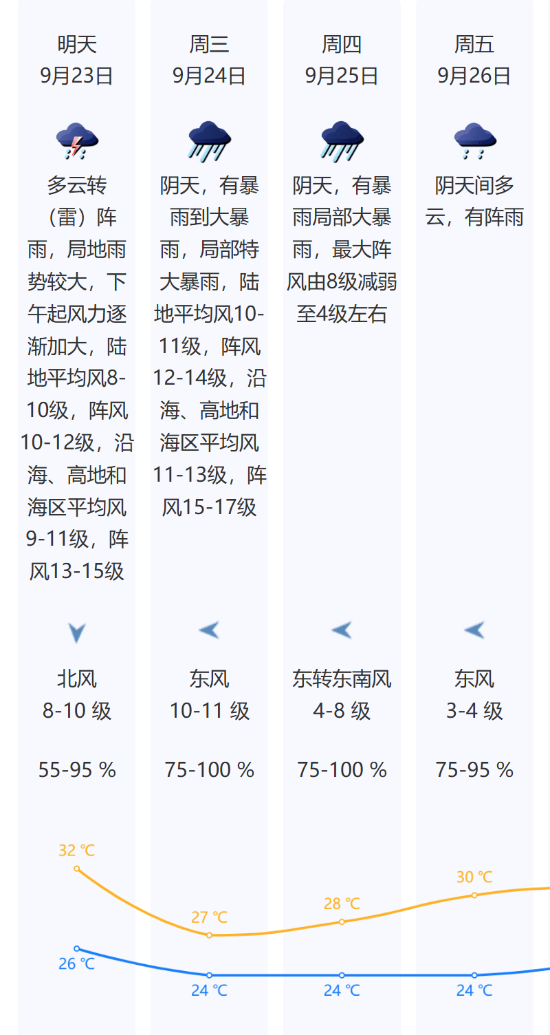风王“桦加沙”来势汹汹<strong></p>
<p>原油任务</strong>,23-25日深圳有狂风暴雨!(附社区物业防御指引)