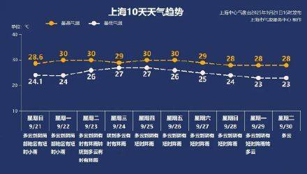 十年首现双超强台风共舞<strong></p>
<p>原油任务</strong>,上海本周三起将受台风外围影响