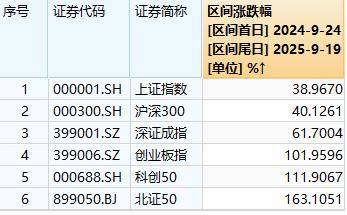 A股“924”行情一周年:总市值增长36万亿元<strong></p>
<p>原油任务</strong>,逾1400只个股涨超100%,你翻倍了吗?