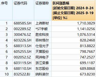 A股“924”行情一周年:总市值增长36万亿元<strong></p>
<p>原油任务</strong>,逾1400只个股涨超100%,你翻倍了吗?