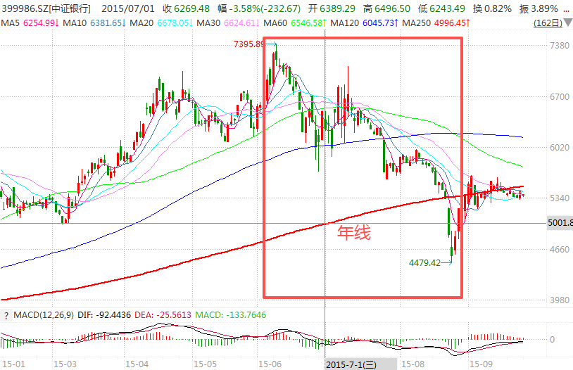 在牛市中被毒打<strong></p>
<p>阳春房产资讯网</strong>,银行走出了“股灾”行情...