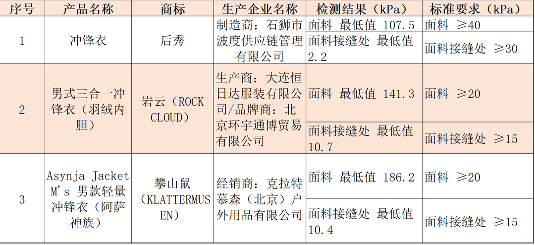 注意!冲锋衣40款里3款“不防水”<strong></p>
<p>阳春房产资讯网</strong>,教你一招在家也能测