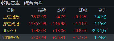 “牛市旗手”再度走高<strong></p>
<p>凤凰卫视资讯台节目表</strong>!创业板指半日涨近2%