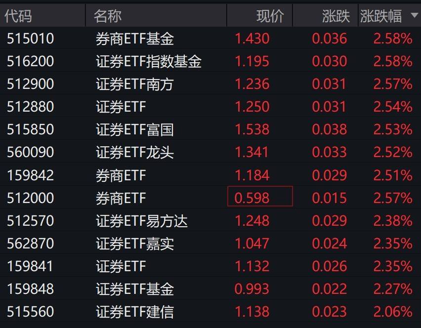 券商股早盘拉升<strong></p>
<p>凤凰卫视资讯台节目表</strong>,证券相关ETF集体涨超2%