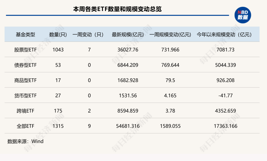 7家公募ETF规模年内增超千亿元<strong></p>
<p>凤凰卫视资讯台节目表</strong>,国泰基金本周增193.23亿元;债券型ETF近两周扩容1100亿元 | ETF规模周报
