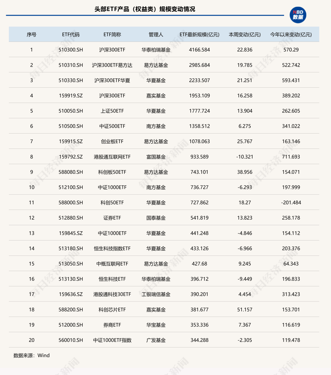 7家公募ETF规模年内增超千亿元<strong></p>
<p>凤凰卫视资讯台节目表</strong>,国泰基金本周增193.23亿元;债券型ETF近两周扩容1100亿元 | ETF规模周报