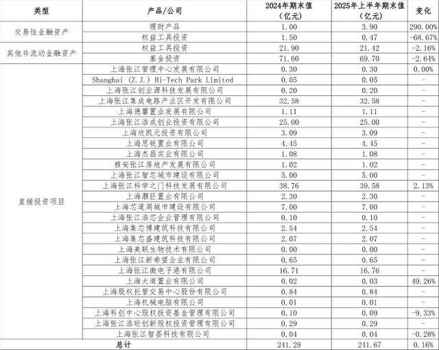 从房东到“光刻机股东”<strong></p>
<p>中国投资资讯网007</strong>,张江高科“借东风”资本突围的转型考题