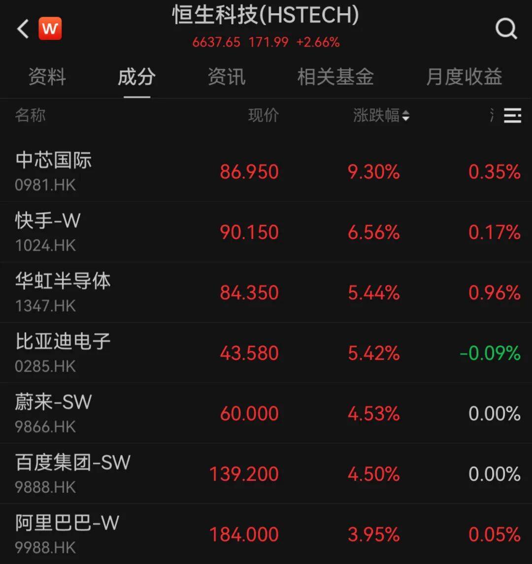 港股10月“开门红”!科技股大涨<strong></p>
<p>豆粕资讯信息</strong>,这一龙头股涨超9%