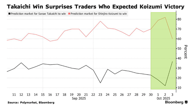 高市早苗意外胜选引爆市场!日元暴跌<strong></p>
<p>香港赛冯资讯</strong>,日股要起飞?