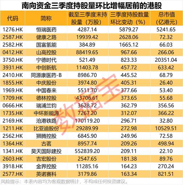 持股量猛涨超58倍<strong></p>
<p>香港赛冯资讯</strong>，医药龙头获爆买