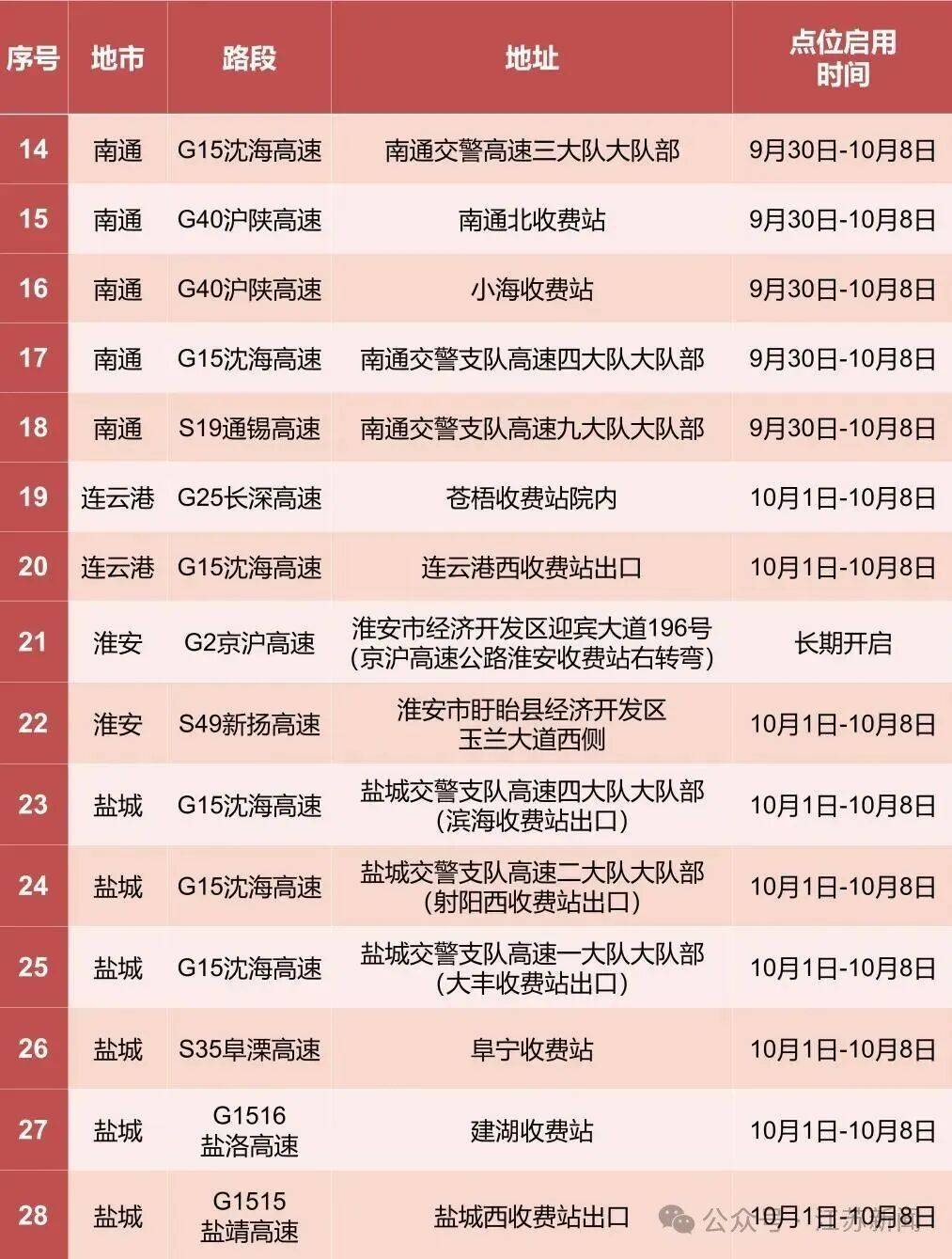 返程开始<strong></p>
<p>香港赛冯资讯</strong>,江苏部分高速入口关闭