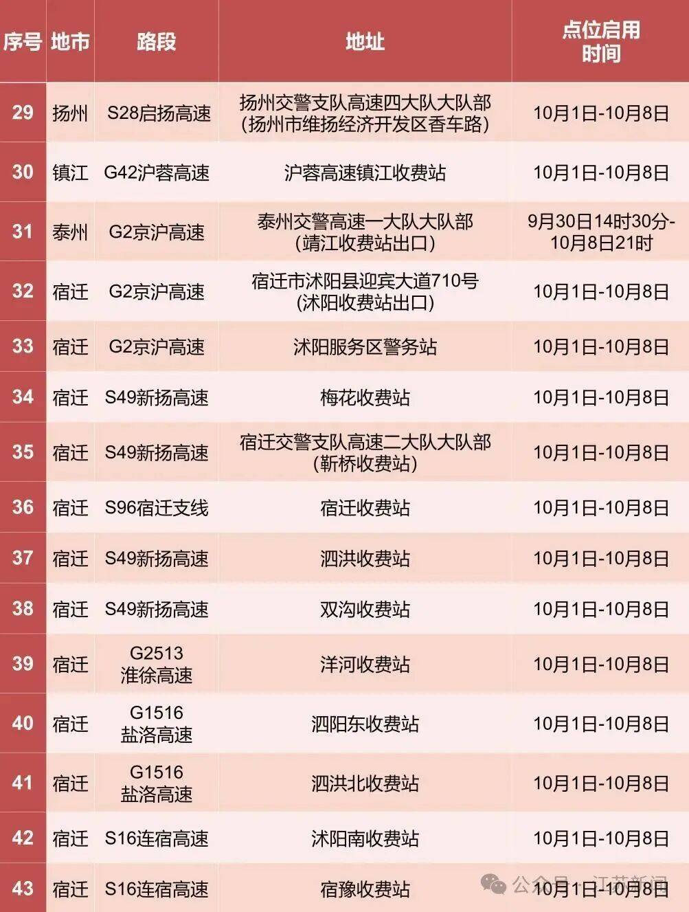 返程开始<strong></p>
<p>香港赛冯资讯</strong>,江苏部分高速入口关闭