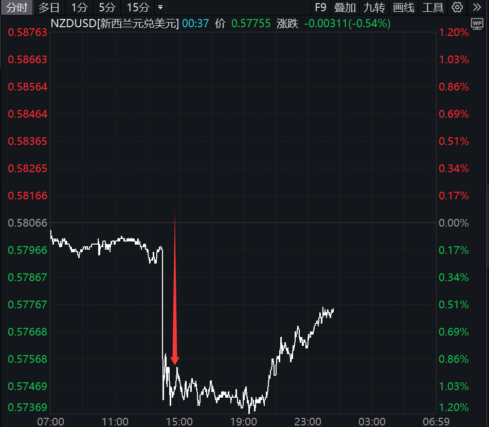 降息50个基点！刚刚<strong></p>
<p>中国投资</strong>，直线大跳水！