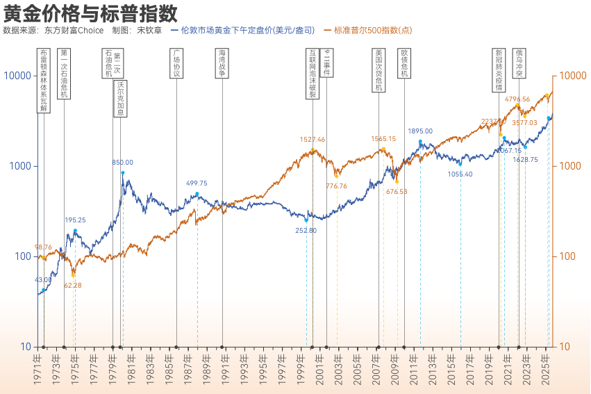 黄金突破4000美元/盎司!布雷顿森林体系瓦解以来金价涨了102倍<strong></p>
<p>中国投资</strong>, 黄金缘何成为全球最“赚钱”大类资产?