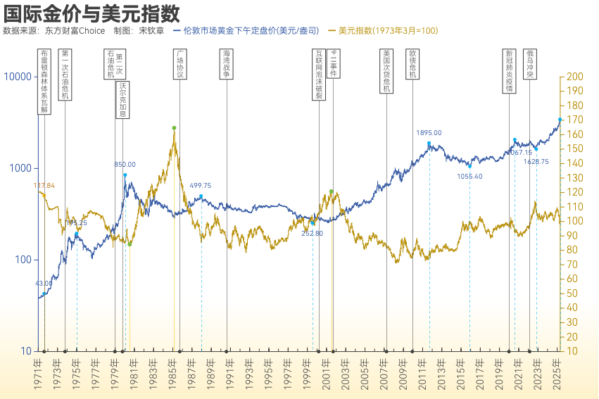 黄金突破4000美元/盎司!布雷顿森林体系瓦解以来金价涨了102倍<strong></p>
<p>中国投资</strong>, 黄金缘何成为全球最“赚钱”大类资产?