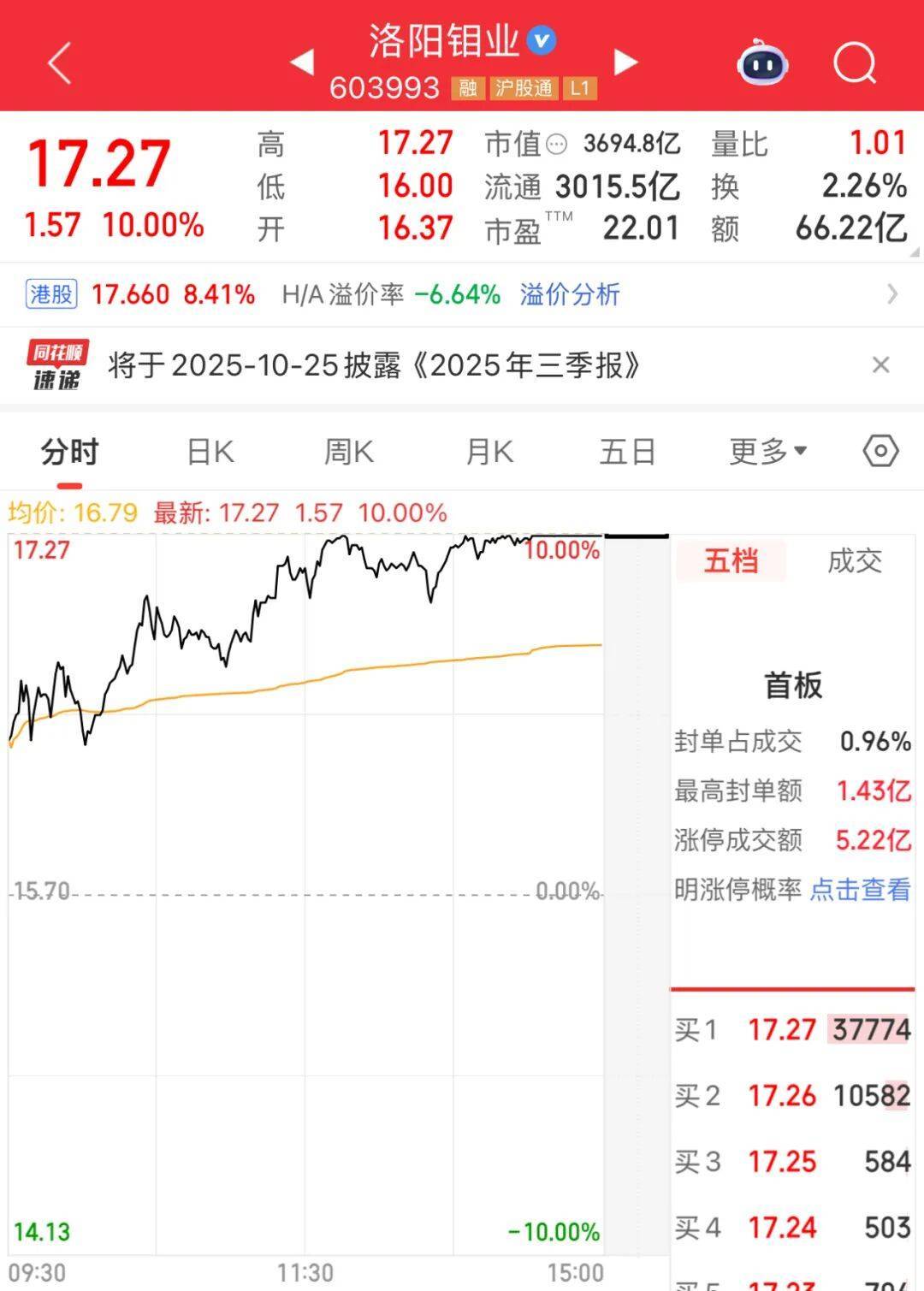 3600亿龙头<strong></p>
<p>资讯网交易</strong>,尾盘涨停,创历史新高