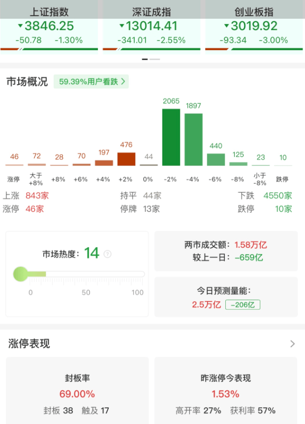A股午评：三大指数集体下跌，沪指跌1.3%创业板指跌3%北证50跌2.43%，稀土永磁板块爆发！超4500股下跌，成交15907亿缩量654亿