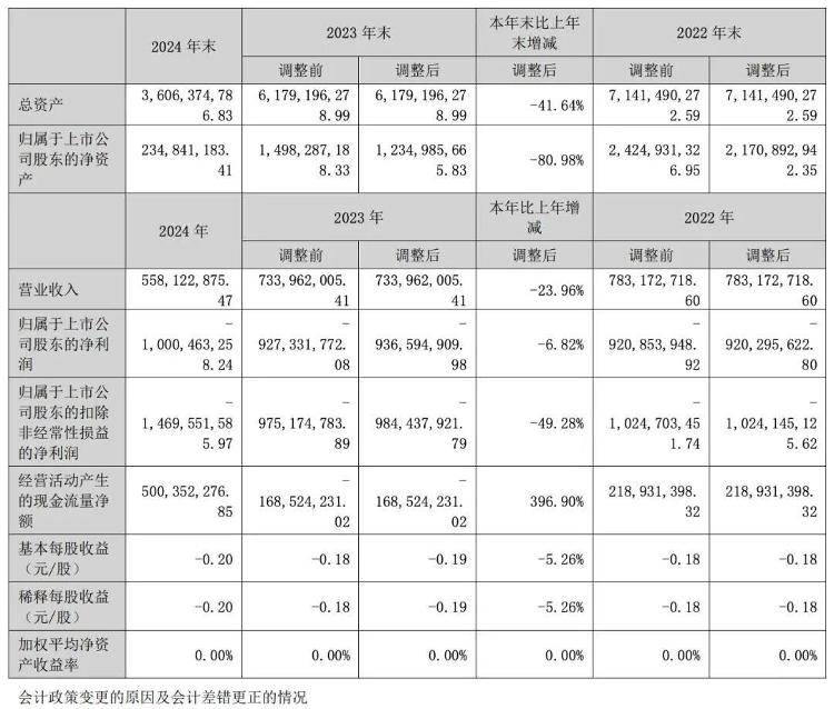 1年卖了14辆车亏了10亿元<strong></p>
<p>世界电影之旅</strong>,众泰汽车公告:副总裁尹雪峰被免职