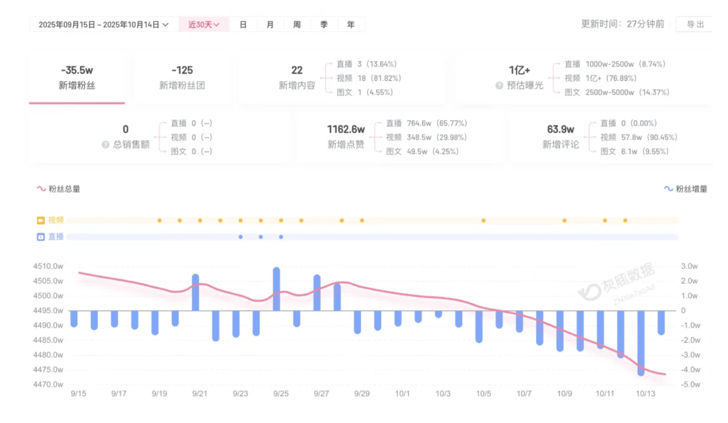 成都车祸后小米汽车直播间遭网暴<strong></p>
<p>资讯快车</strong>,雷军抖音一月掉粉35万