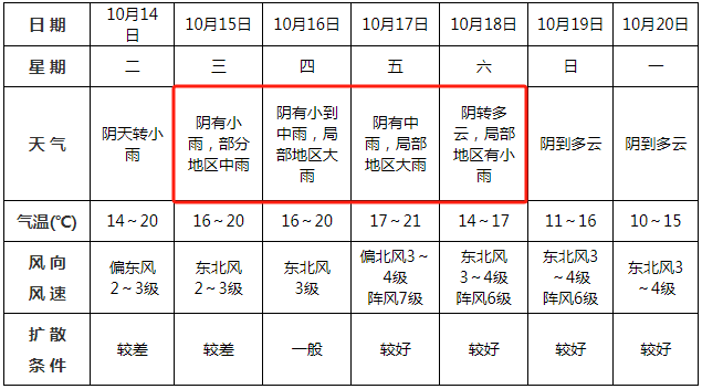 中雨<strong></p>
<p>资讯快车</strong>!大雨!即将到阜阳!