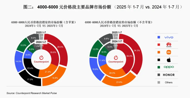 vivo重返第一、华为苹果争第二<strong></p>
<p>西安博通资讯股份</strong>,OPPO荣耀危险了?